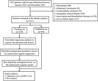 High serum amyloid A predicts risk of cognitive impairment after lacunar infarction: Development and validation of a nomogram